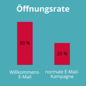 Diagramm Öffnungsrate Willkommensmail vs normale E-Mail